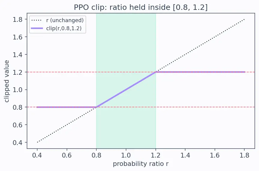 Figure — Proximal Policy Optimization (PPO)