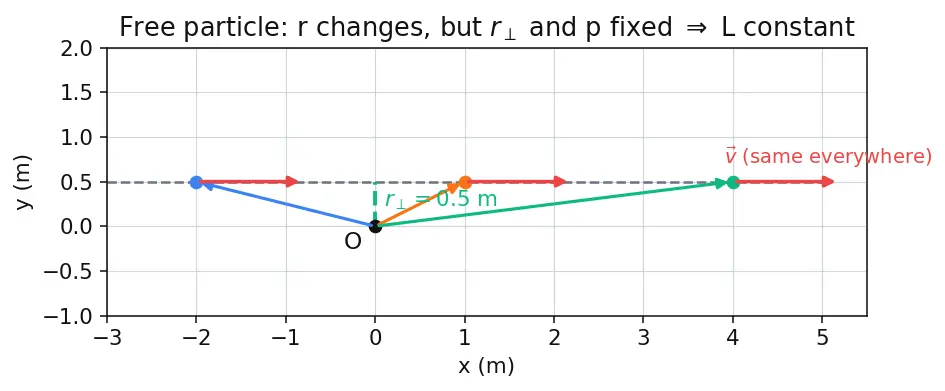 Figure — Angular momentum L = Iω (fixed axis), L = r × p (general)