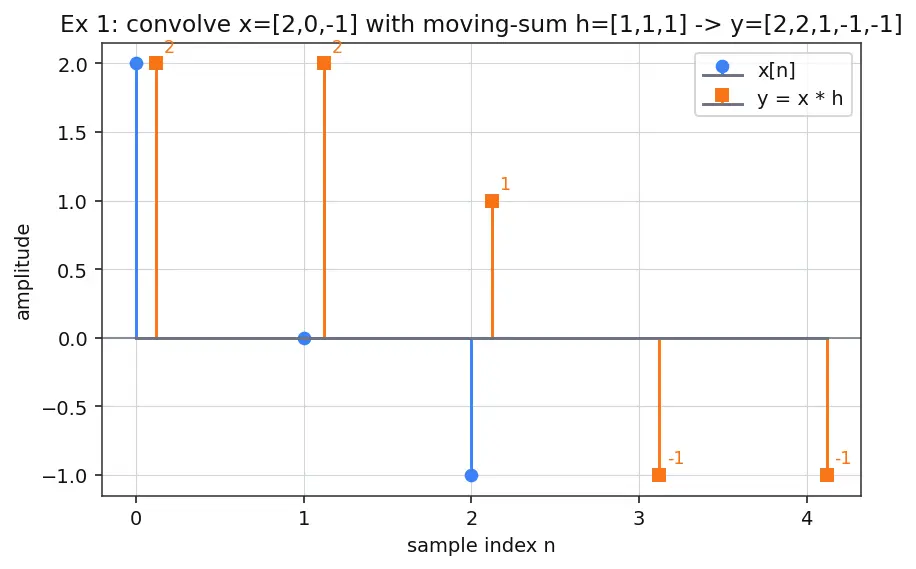 Figure — scipy.signal — filtering, convolution, FFT-based analysis