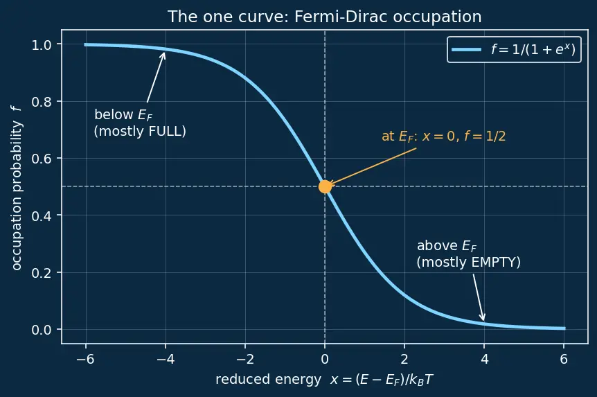 Figure — Fermi level and Fermi-Dirac distribution