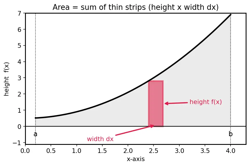 Figure — U-substitution — technique, change of limits for definite integrals