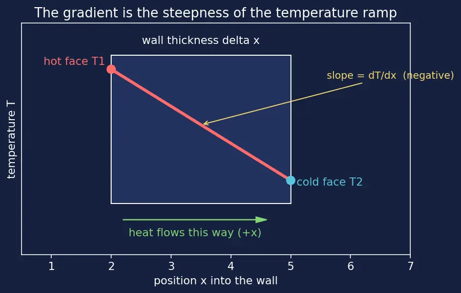 Figure — Heat transfer — conduction (Fourier's law k), convection, radiation (Stefan-Boltzmann σT⁴)