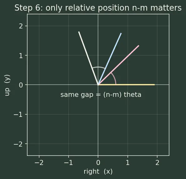 Figure — Rotary positional embeddings (RoPE)
