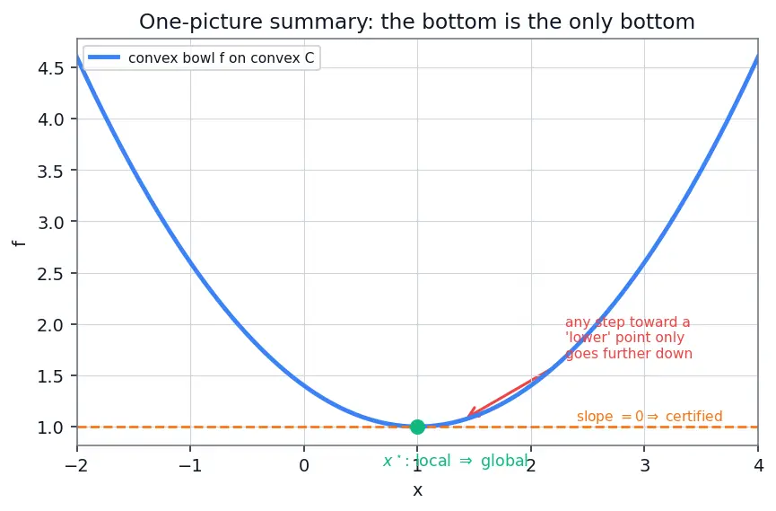 Figure — Convex optimization — convex sets, convex functions