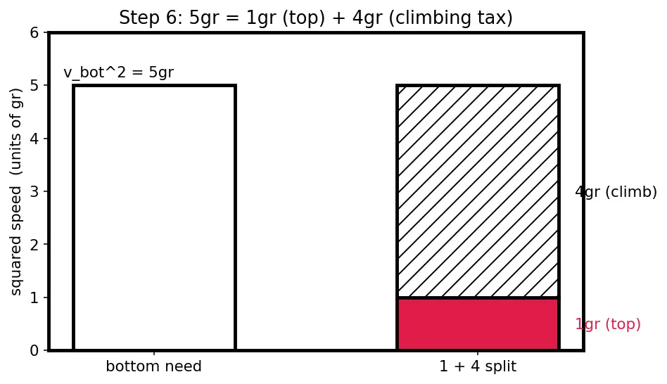 Figure — Vertical circular motion — minimum speed conditions