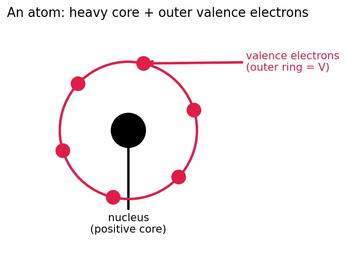 Figure — Effect of lone pairs on geometry (e.g. H₂O bent, NH₃ pyramidal)