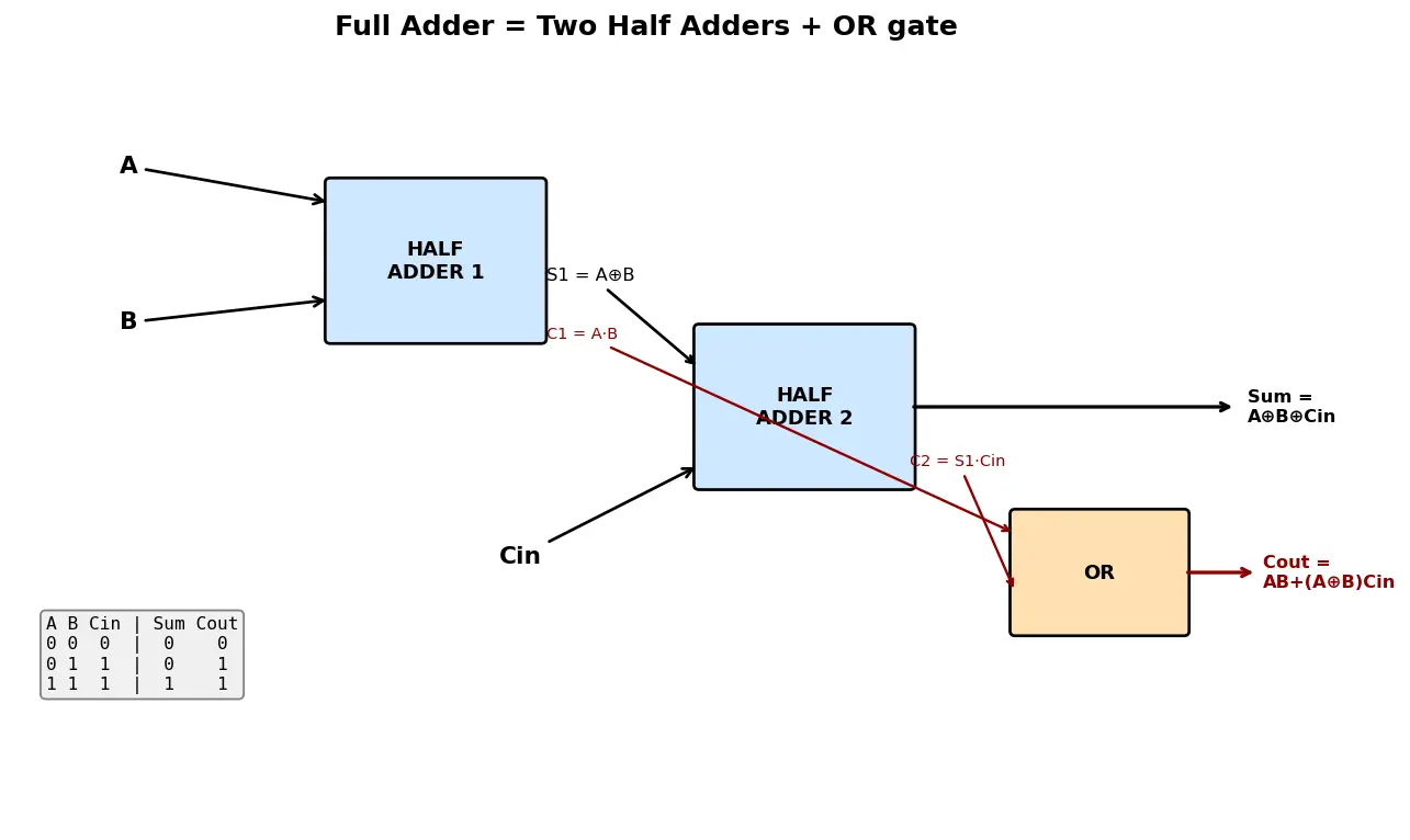 Figure — Combinational logic — half adder, full adder, multiplexer, decoder