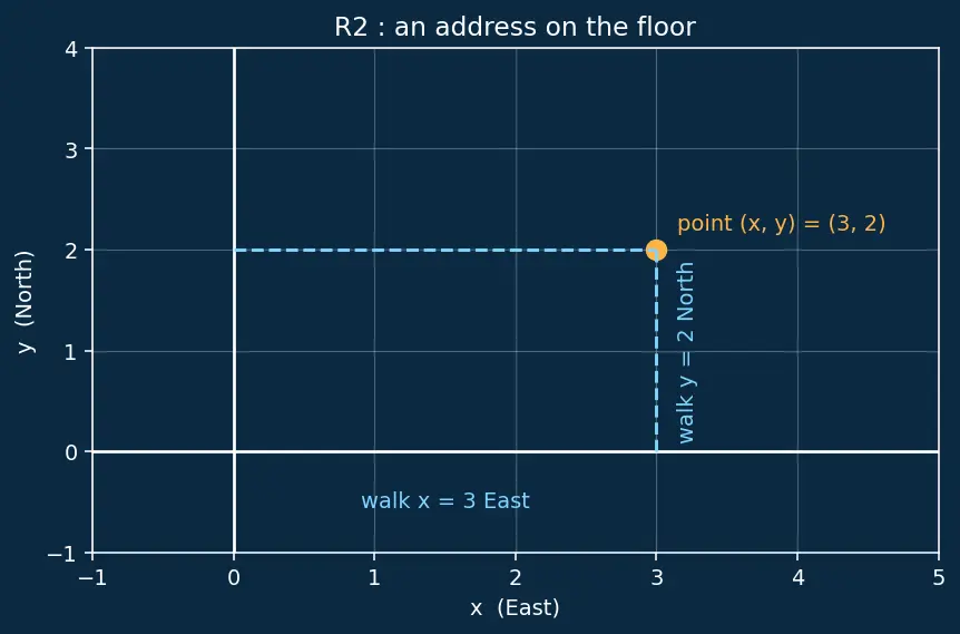 Figure — Differentiability in multiple variables