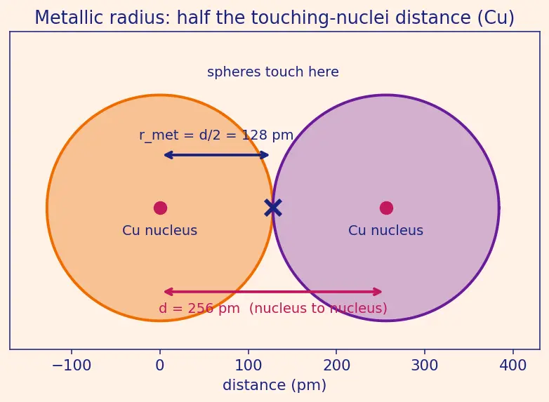 Figure — Atomic radius — covalent, metallic, van der Waals; trends across period and group