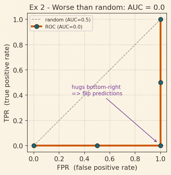 Figure — ROC curve and AUC