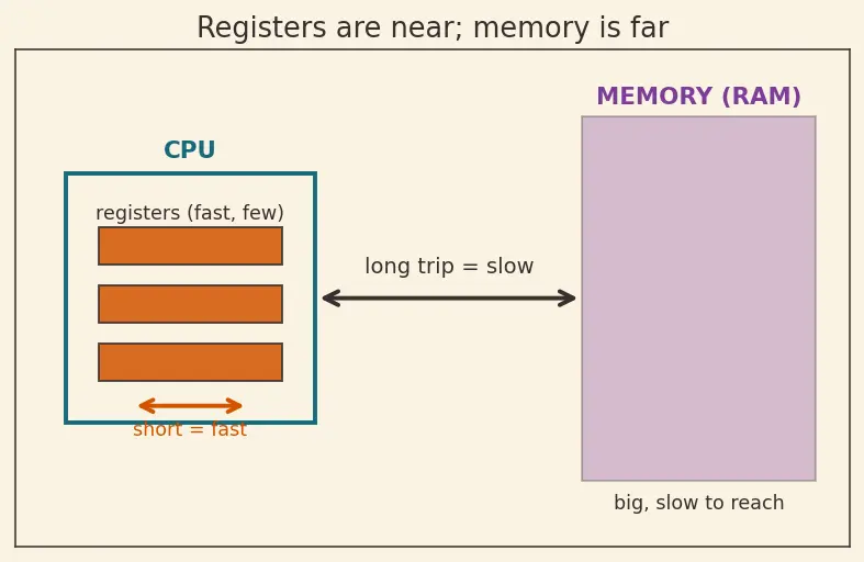 Figure — CISC vs RISC philosophies