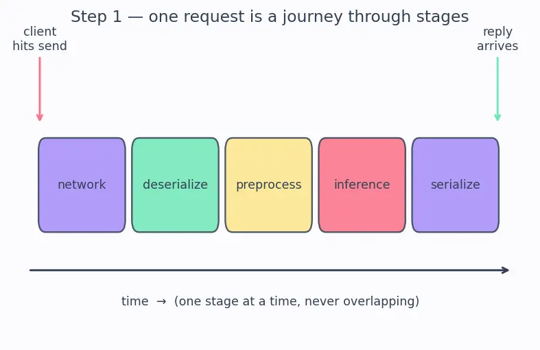 Figure — Model serving (REST APIs, FastAPI)