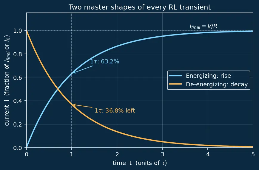Figure — Understand RL transient behavior