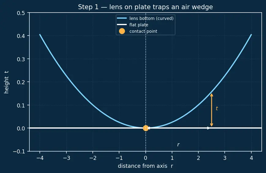 Figure — Newton's rings — derivation