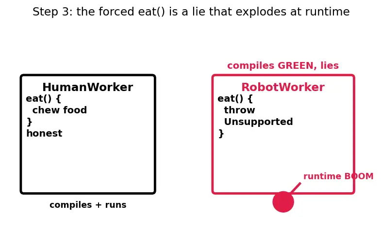 Figure — SOLID — Interface Segregation Principle
