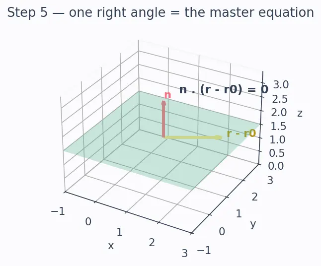 Figure — Equation of a plane — normal form, intercept form, general form