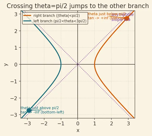 Figure — Parametric forms of all conics