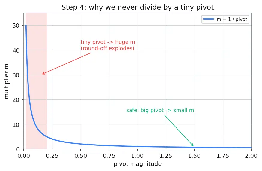 Figure — Solving linear systems — Gaussian elimination with partial pivoting