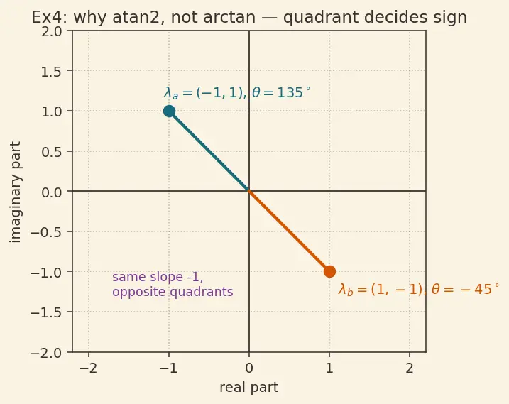 Figure — Complex eigenvalues — rotation-scaling interpretation