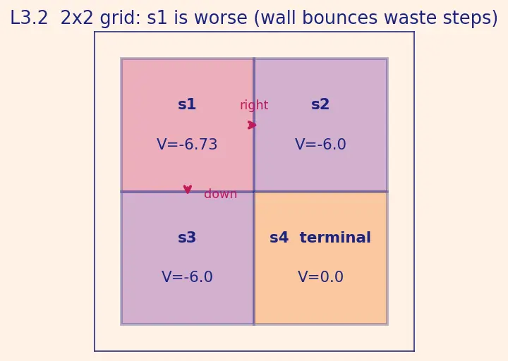 Figure — Bellman equations
