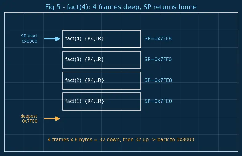 Figure — Registers — general purpose, special (PC, SP, LR, CPSR)