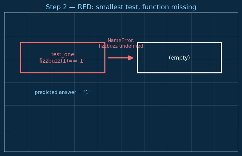 Figure — TDD — Red-Green-Refactor cycle