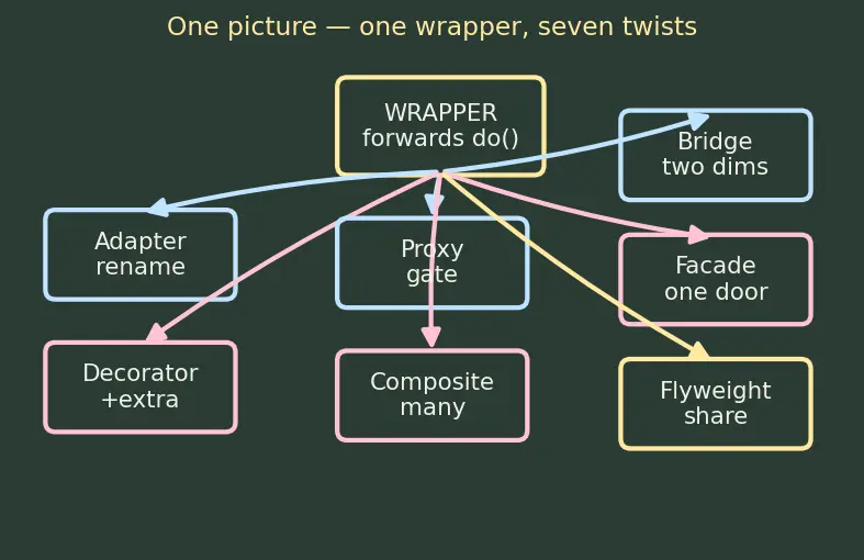 Figure — Design Patterns — Structural -  Adapter, Bridge, Composite, Decorator, Facade, Flyweight, Proxy