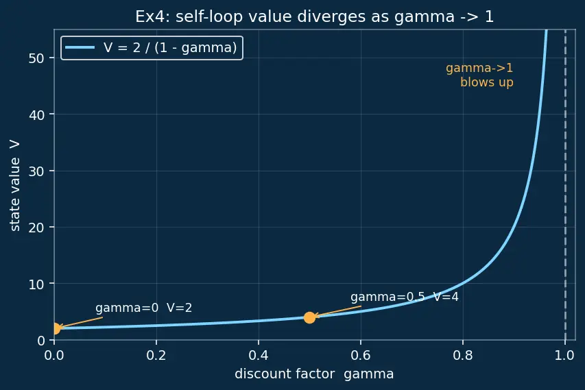 Figure — Bellman equations