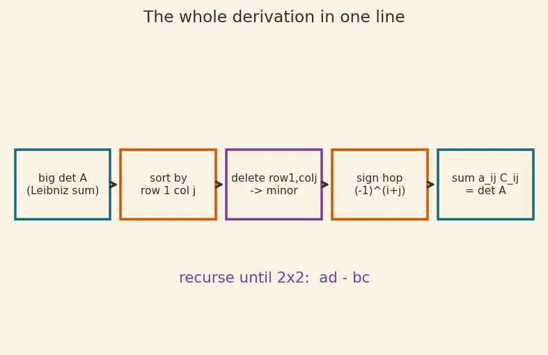 Figure — Determinants — cofactor expansion along any row - column
