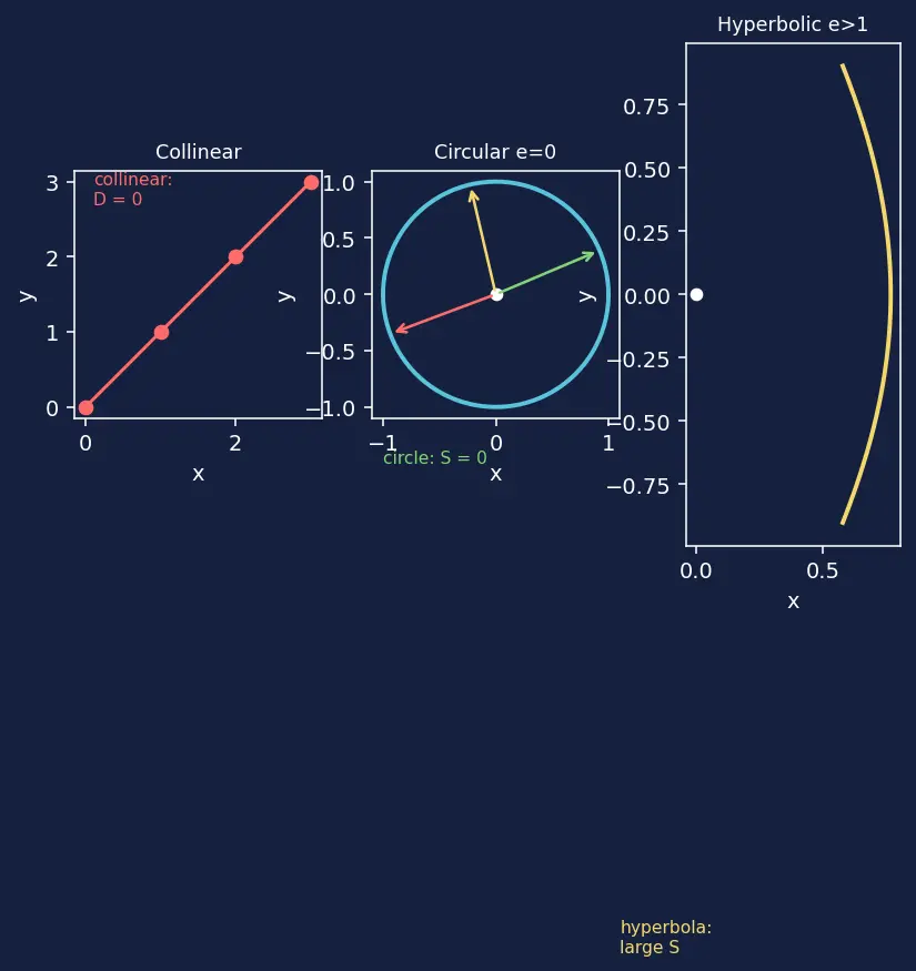 Figure — Orbit determination — Gauss's method, Gibbs method