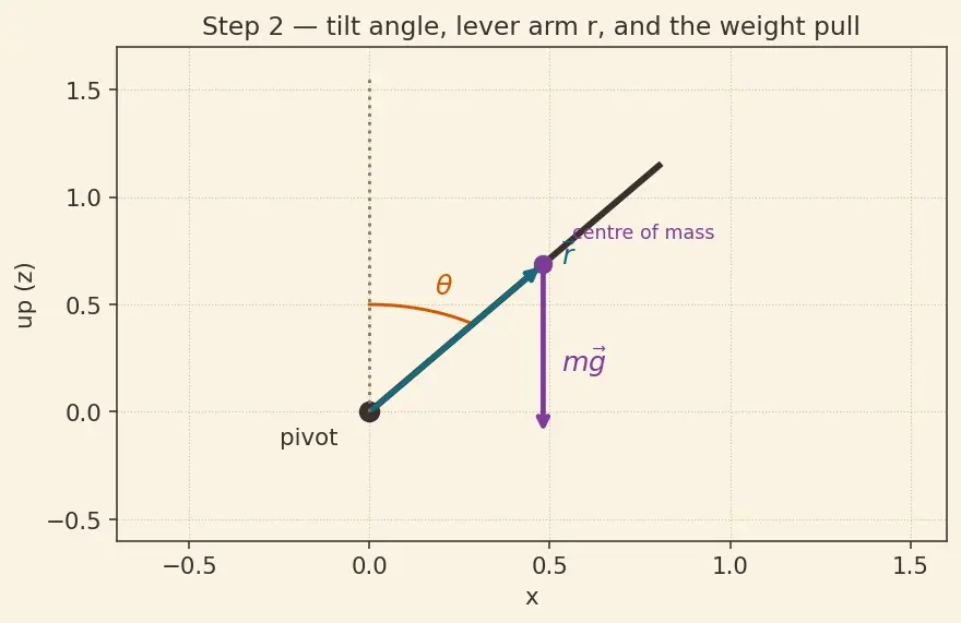 Figure — Gyroscopic effect — precession of spinning top