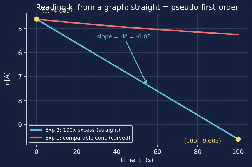 Figure — Pseudo-first-order kinetics
