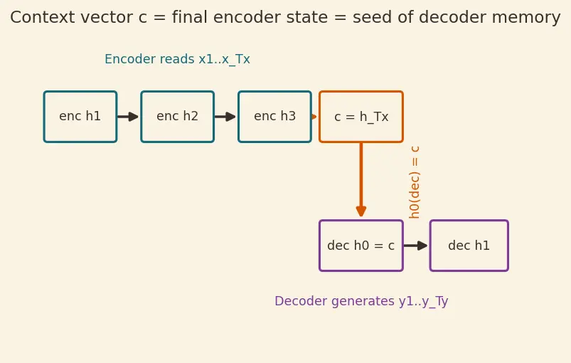 Figure — Sequence-to-sequence models