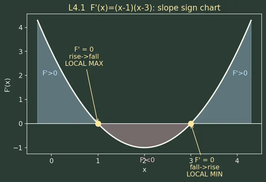 Figure — Fundamental Theorem of Calculus — Part 1 and Part 2 — full proofs