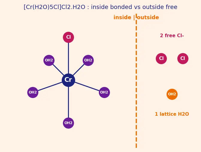 Figure — Isomerism — structural (linkage, ionization, coordination, hydrate) and stereo (geometrical, optical)