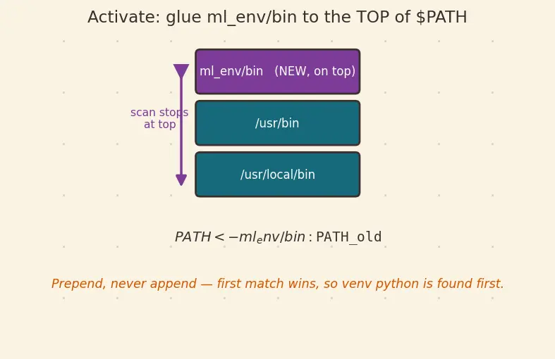 Figure — Virtual environments and pip - conda