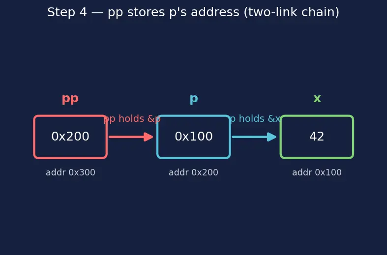 Figure — Pointer to pointer
