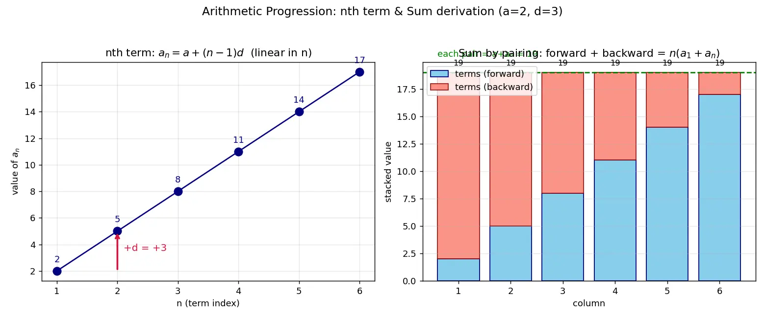Figure — Arithmetic progression (AP) — nth term, sum of n terms — derivations