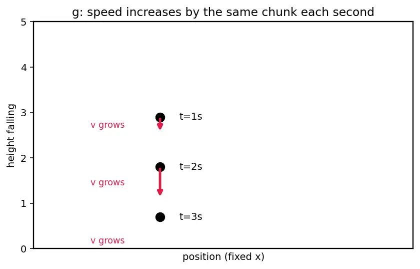Figure — Inclined planes — with and without friction