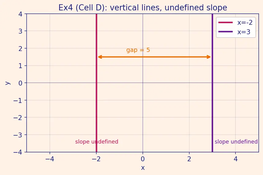 Figure — Parallel lines — equal slopes