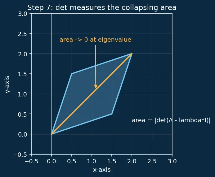 Figure — Eigenvalues and eigenvectors — characteristic polynomial