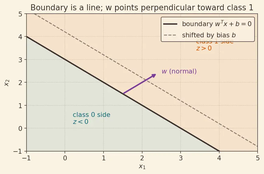 Figure — Decision boundaries