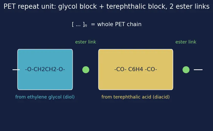 Figure — Condensation polymers — nylon-6,6, nylon-6, terylene (PET), bakelite, melamine, Kevlar