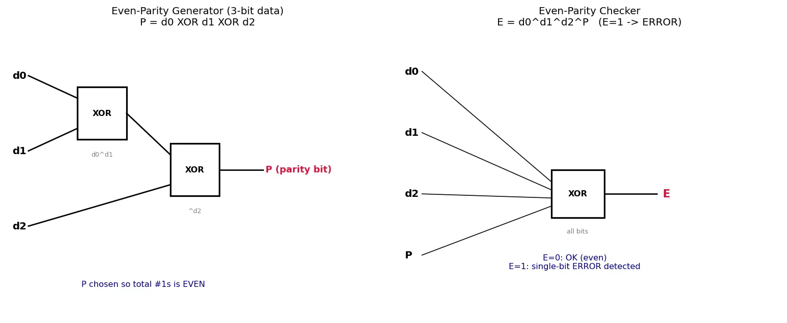 Figure — Parity generators - checkers