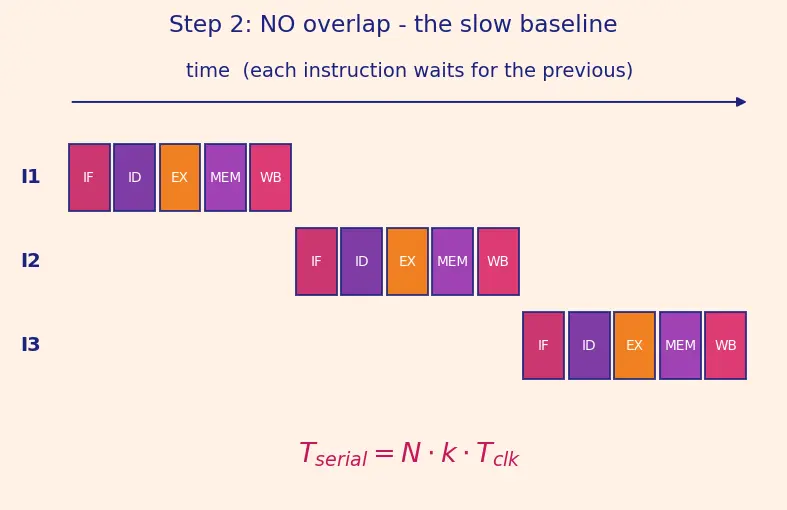 Figure — Classic 5-stage pipeline (IF - ID - EX - MEM - WB)