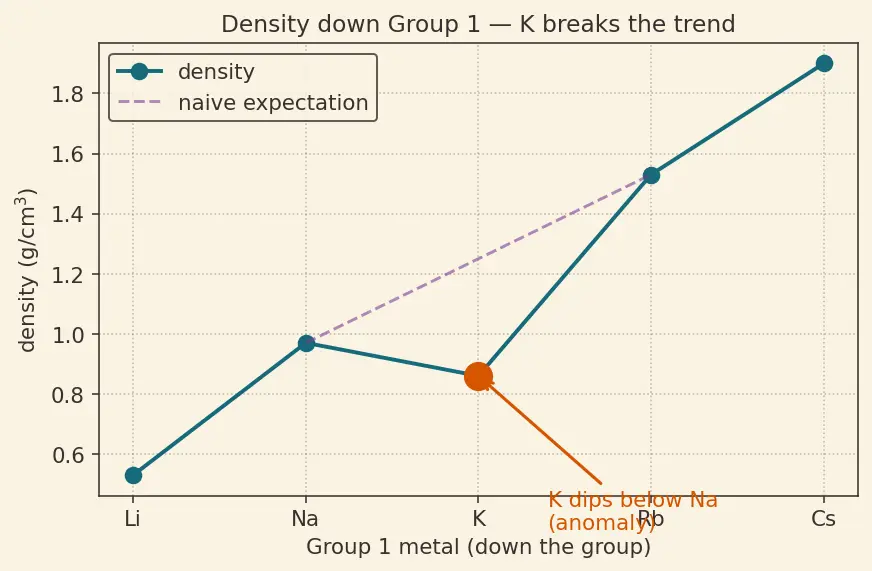 Figure — Alkali metals (Group 1) — physical - chemical properties, anomaly of Li, diagonal Li-Mg