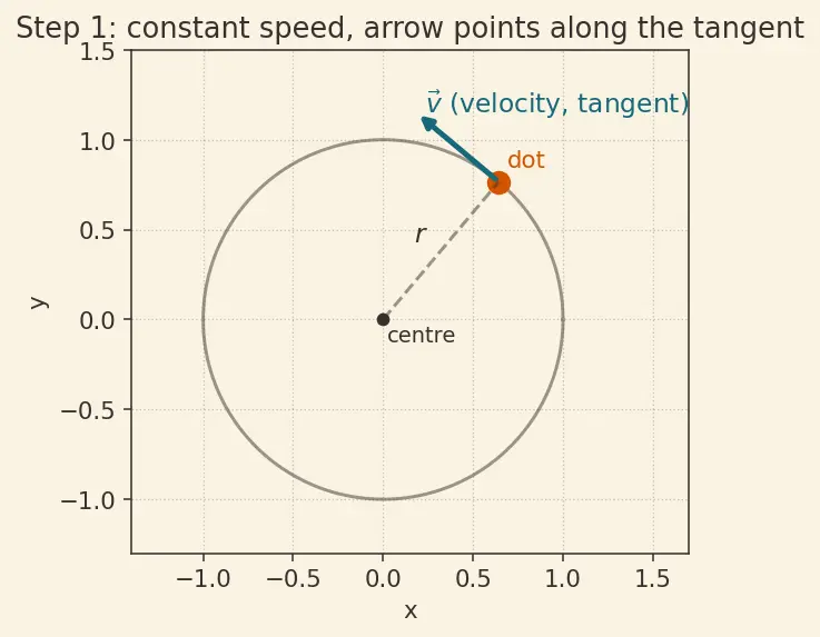 Figure — Circular motion — centripetal acceleration derivation