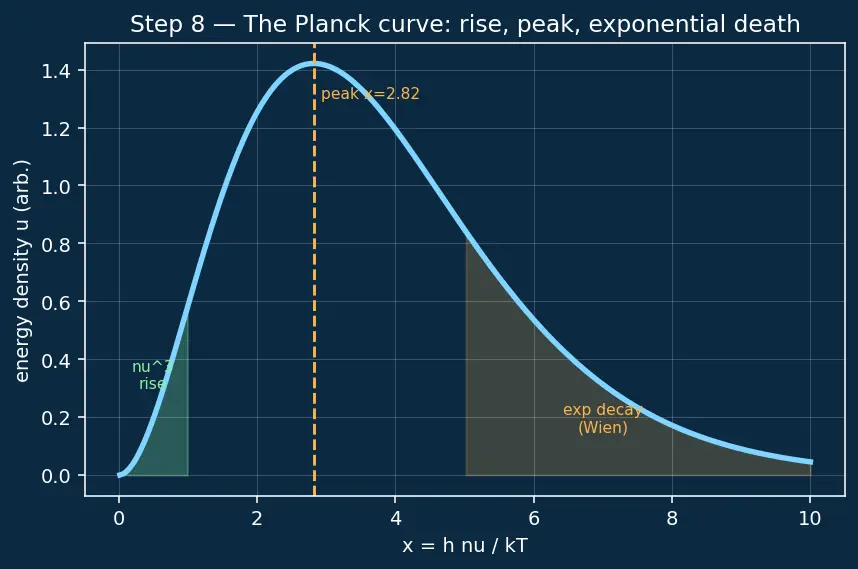 Figure — Blackbody radiation from statistical mechanics — Planck distribution