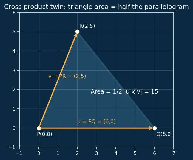 Figure — Area of triangle = ½ab·sin C