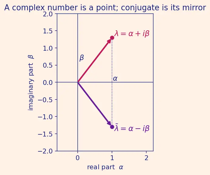 Figure — Complex eigenvalues — rotation-scaling interpretation
